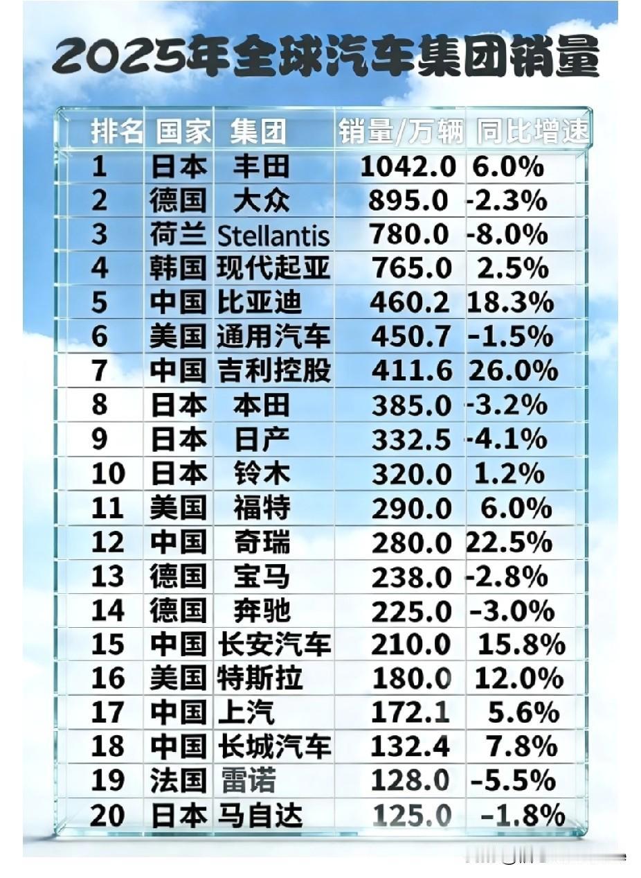 2025年全球汽车集团销量榜。
中国比亚迪成绩突出！[赞][赞][赞]