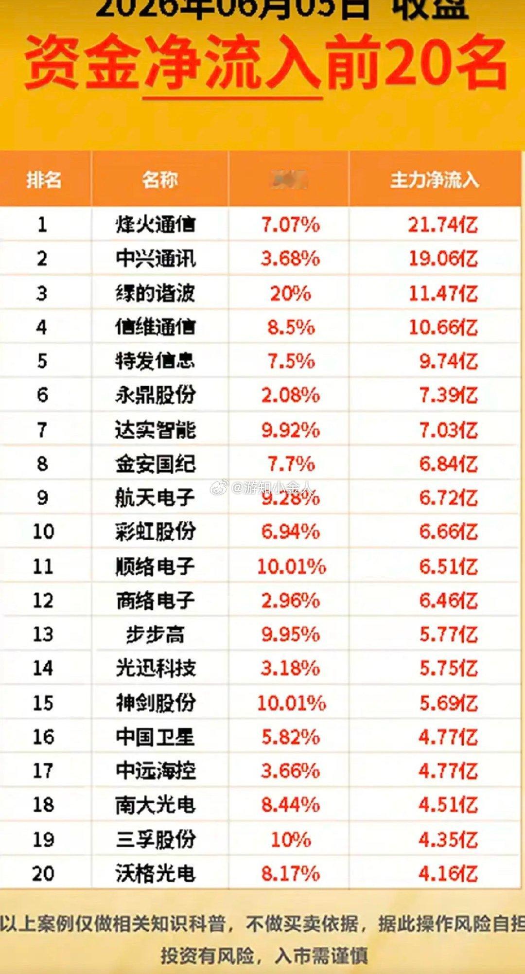 6.5周五  主力大资金  资金流向监测TOP20！资金抢筹：铜缆高速连接、北斗