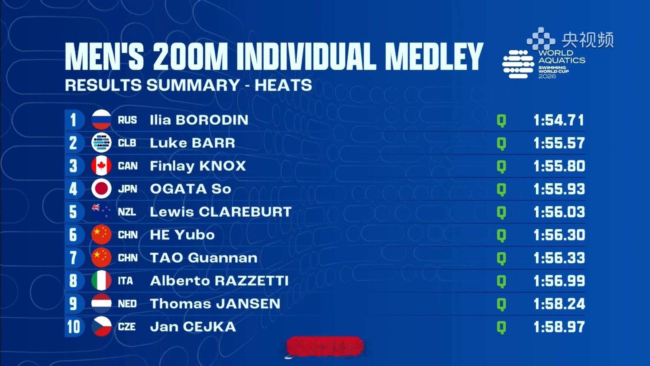 短池游泳世界杯巴库站 男200混预赛🇷🇺Borodin 1:54.71🇺?