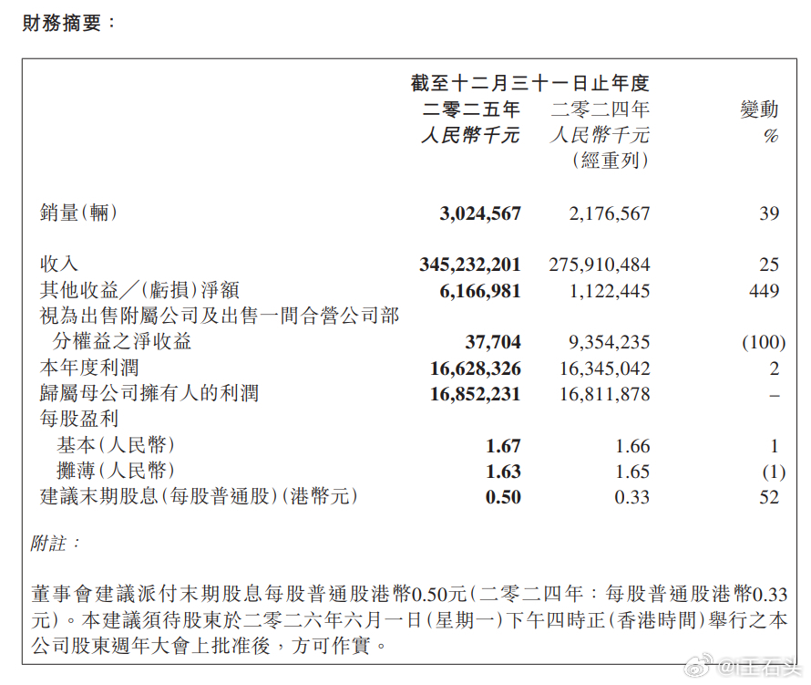 吉利汽车2025年度营收3452亿元 销量同比增长39%，收入同比增长25%，归