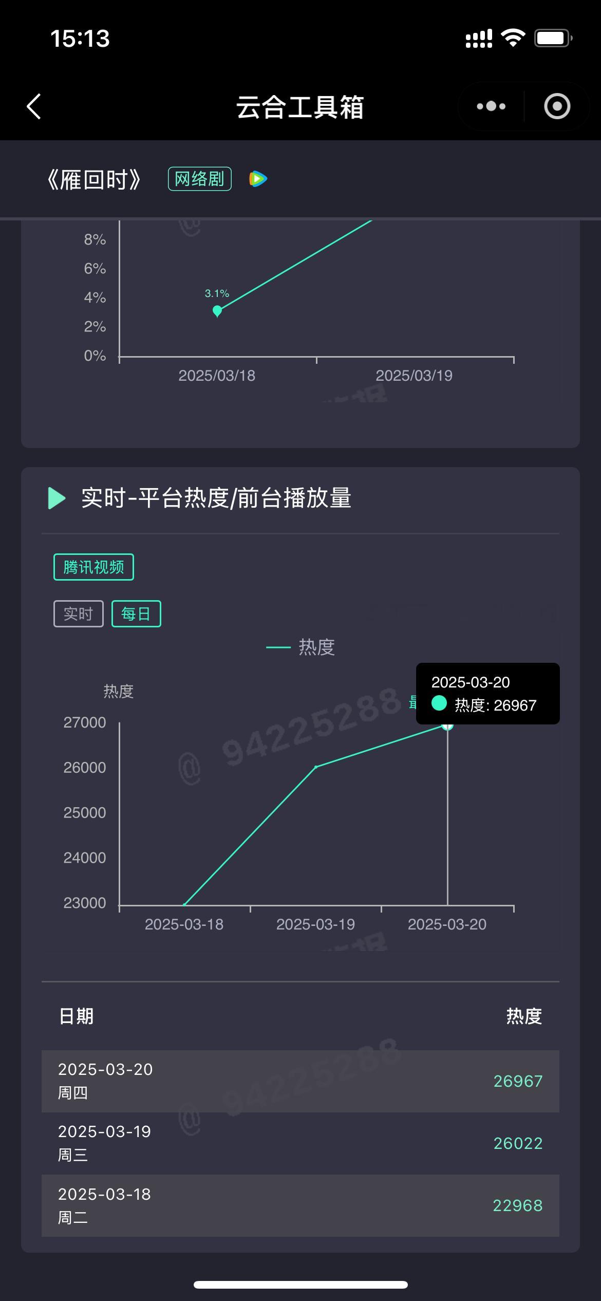 《雁回时》现在是《九重紫》走势了，今晚热度应该可以破2万7。已知2025年🐧目