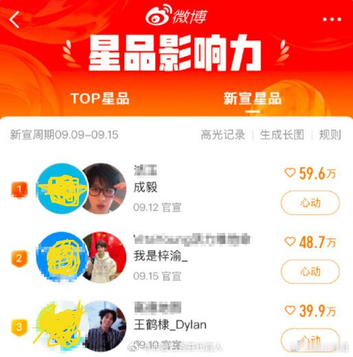 星品影响力前三🈶，成毅还是很厉害的样子 ​​​