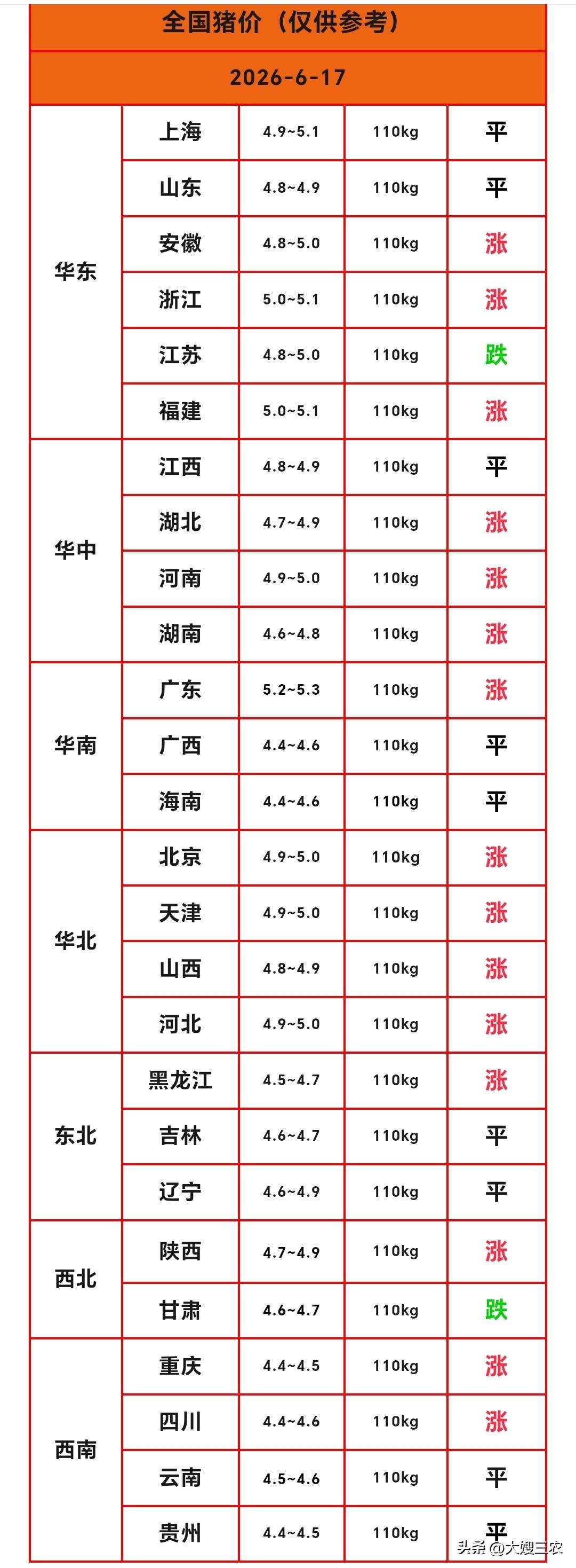 明天（2026.6.17）猪价来了，生猪价格继续上涨，猪价实现“二连涨”，端午节