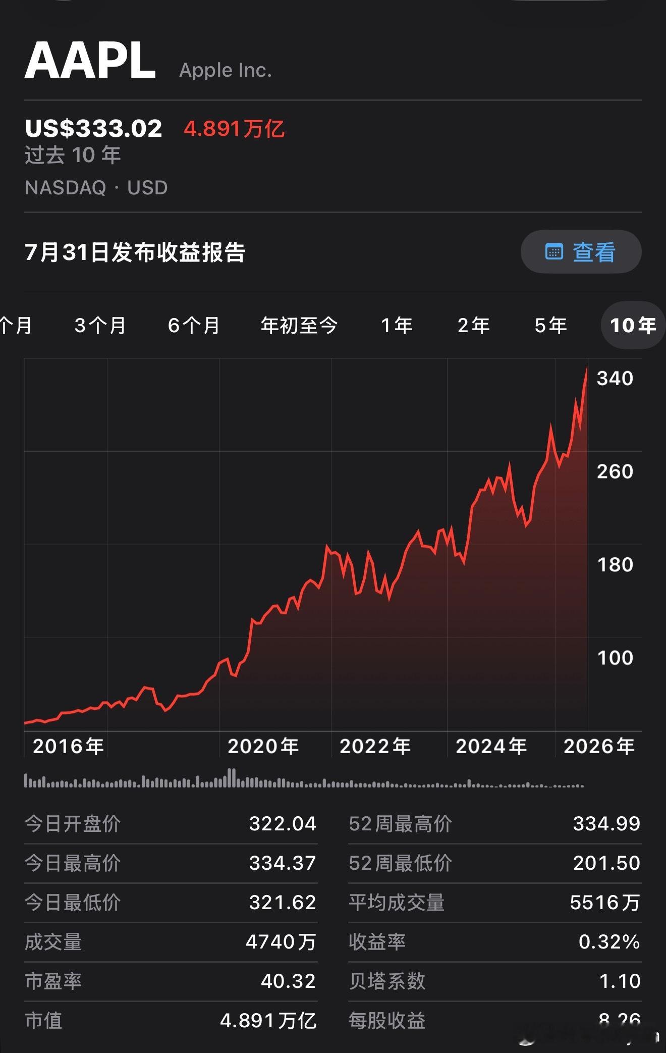 这周五苹果涨了3.53%，收333美元。 纳斯达克同日跌0.6%，苹果逆势走高。