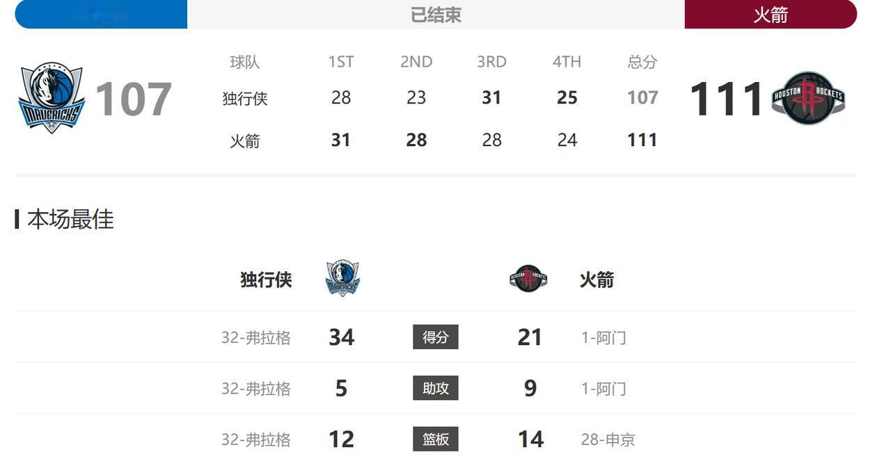 火箭今天打的可以了，全队6人得分上双，在杜兰特和申京都发挥不好的情况下，还能赢下