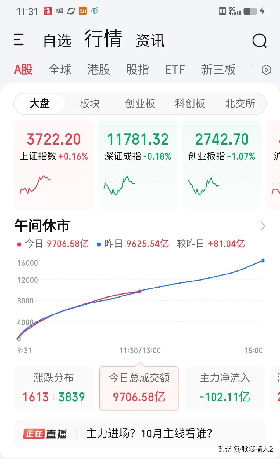 10月19日午评。两市上午低开高走，横盘窄幅震荡。从沪指30分钟K线看（图2），