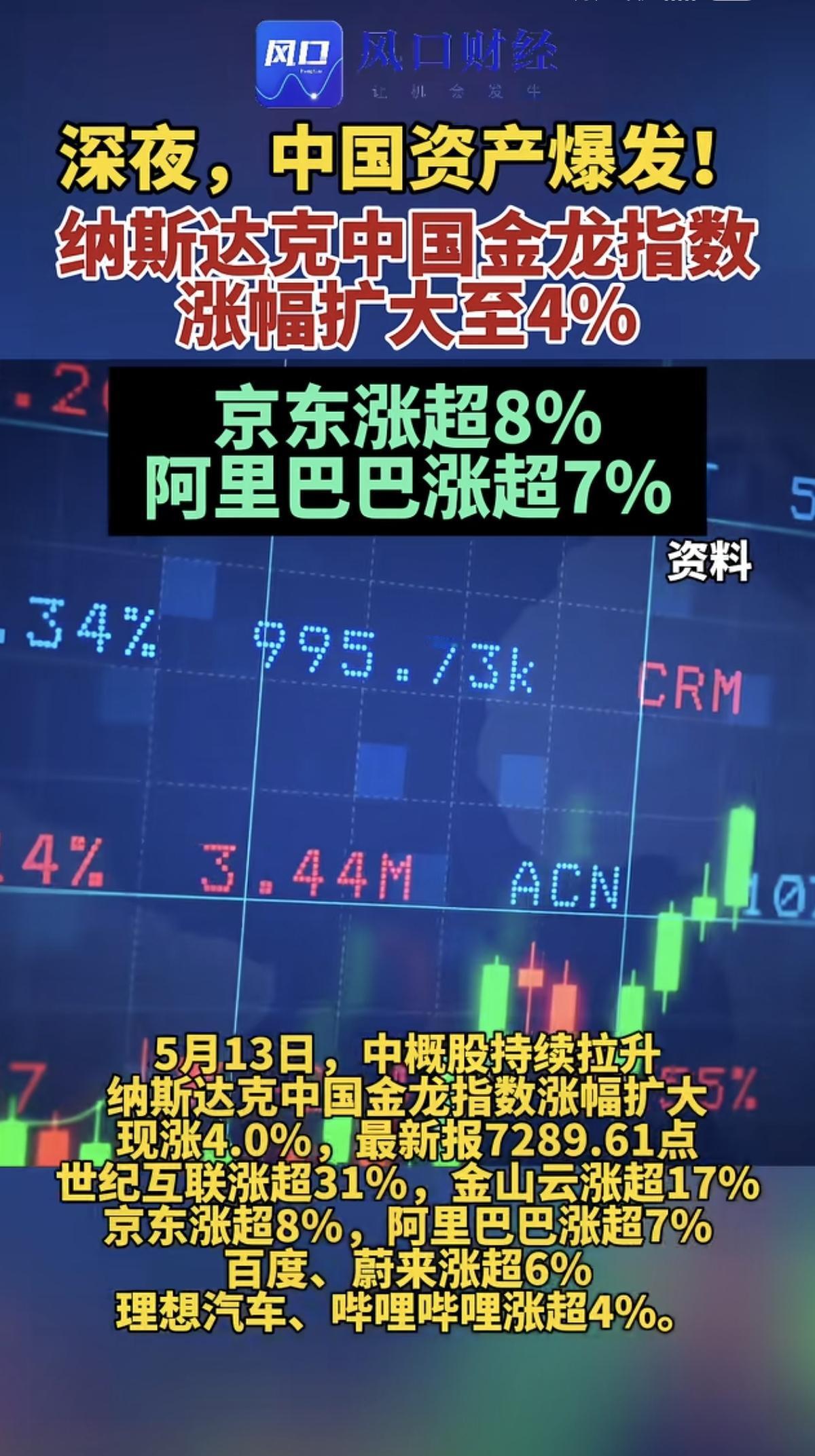 深夜中国资产爆发！纳斯达克中国金龙指数大涨4%！

疯牛行情来了！都在预测460