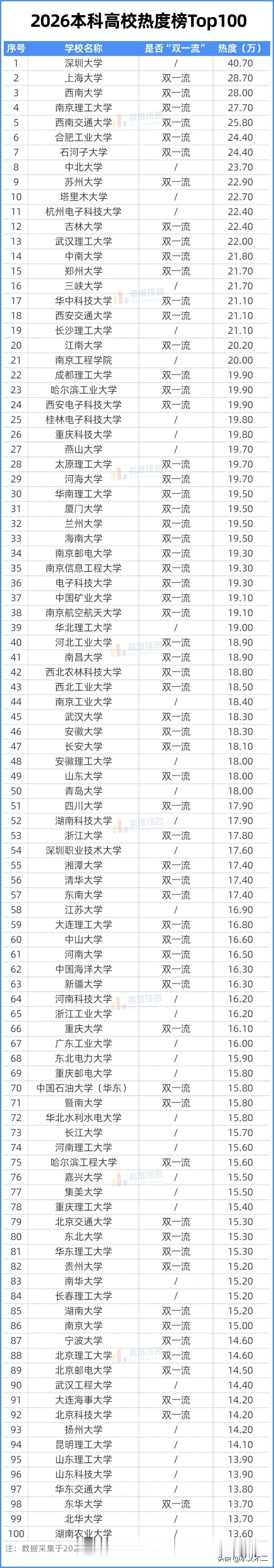 深圳大学在今年的本科高校热度榜中堪称一枝独秀，断档领先！从数据上来看，热度进入全