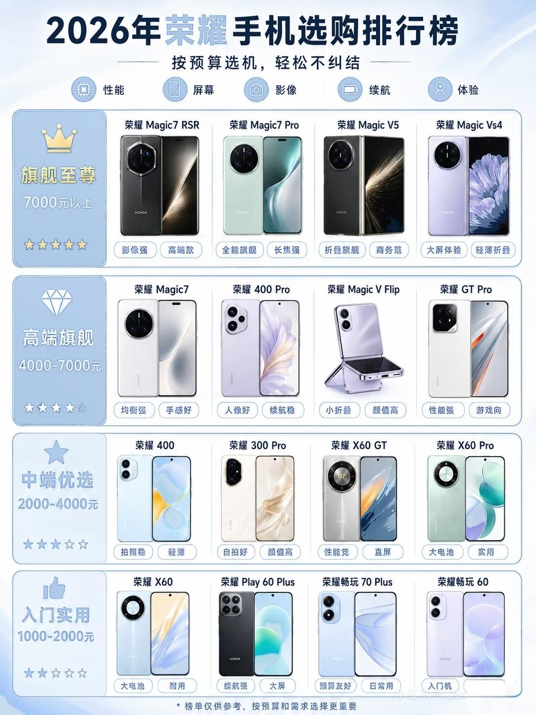 2026荣耀选机榜直接抄作业啦！7000+旗舰至尊档，荣耀Magic7 RSR影