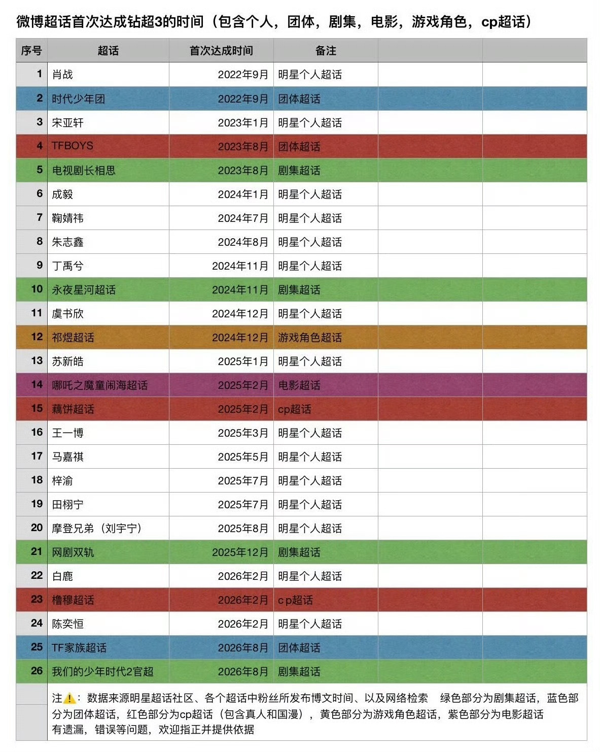 原来鞠婧祎是首位达钻三超话的女明星那会儿刚离开前司，再加上又是暑假所以橘丝就跟打