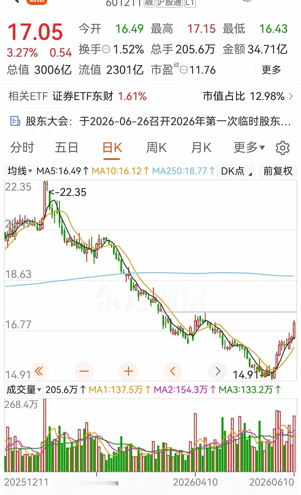 跌了142天的3000亿龙头！今天逆势创反弹新高了今天大盘跌16.8点，全市场4