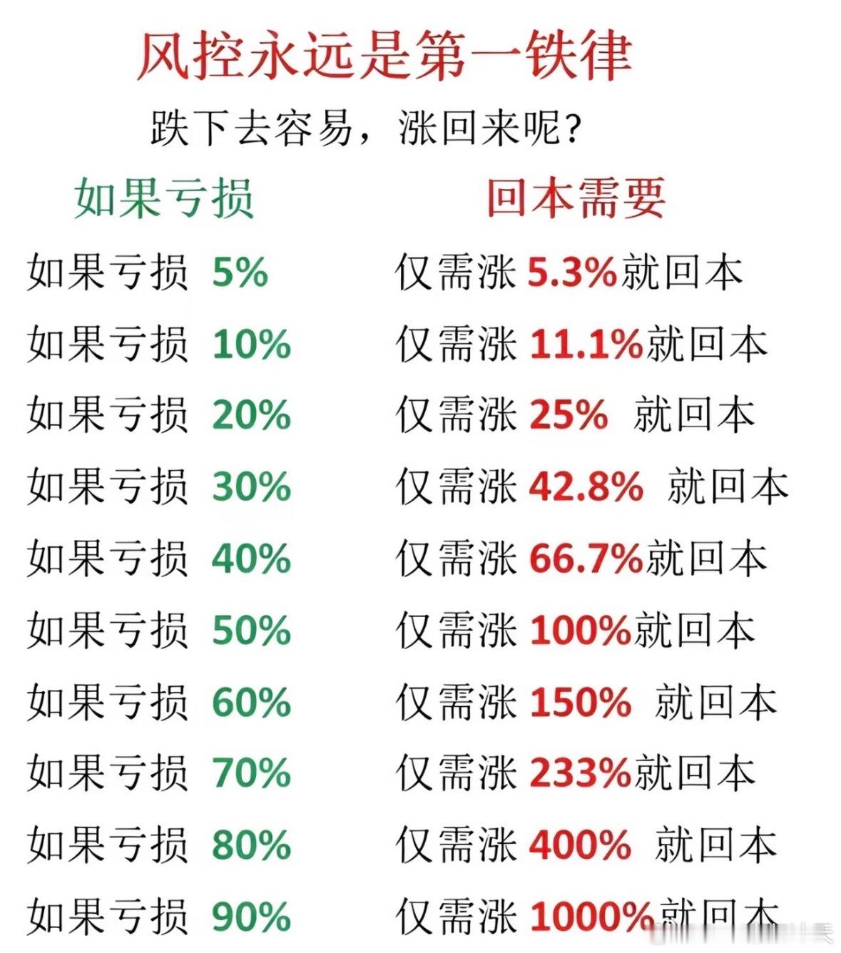 无论是哪种投资，风控永远是第一铁律。跌下去容易，涨回来呢？你认可吗？ 