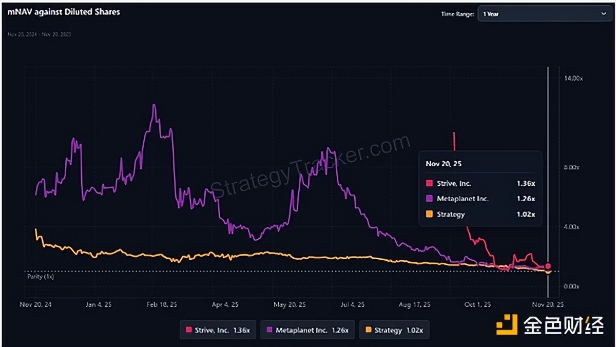 行情不断走低 巨鲸、DAT、ETF们都怎么样了？