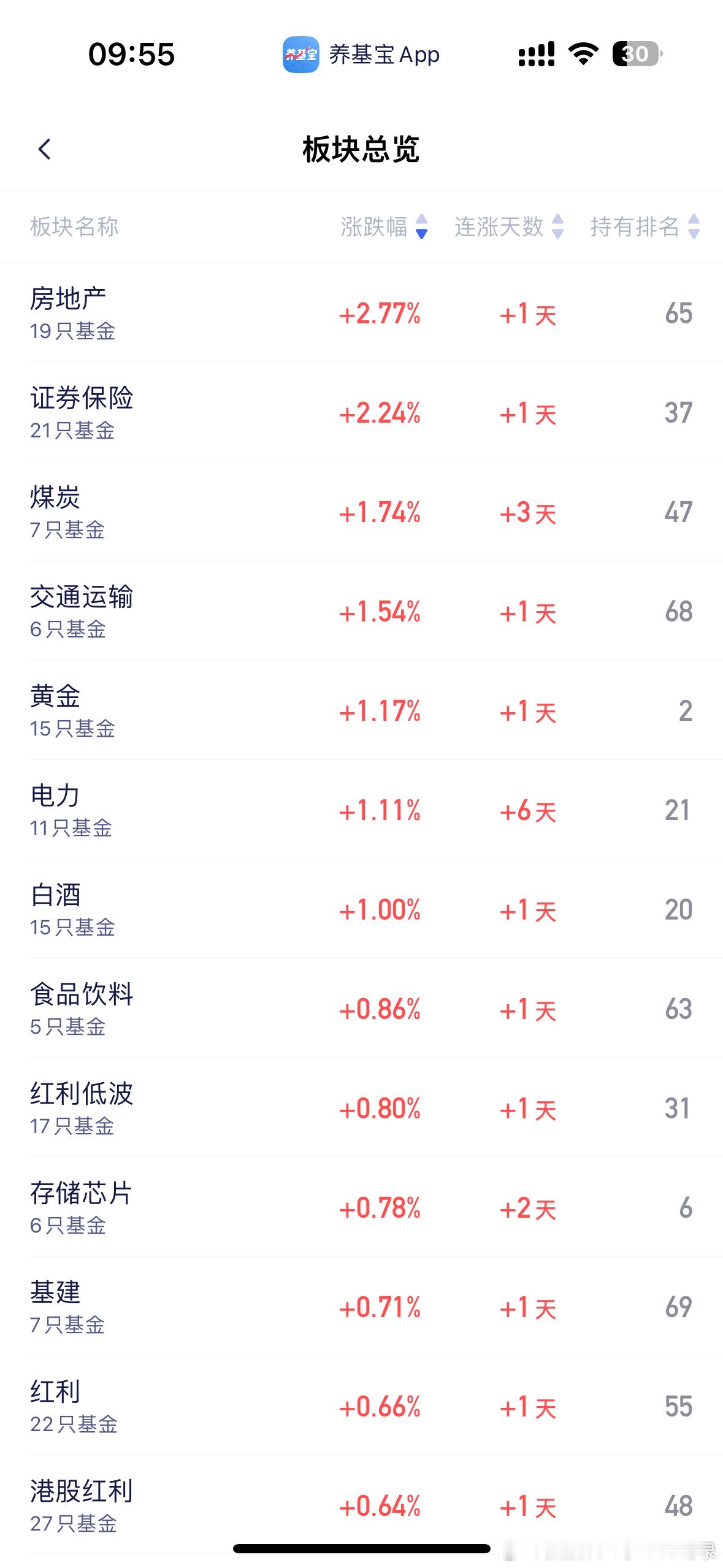 看看今天什么在涨，目前只能希望指数可以像昨天那样拉起来了！不然今天又没戏了……a