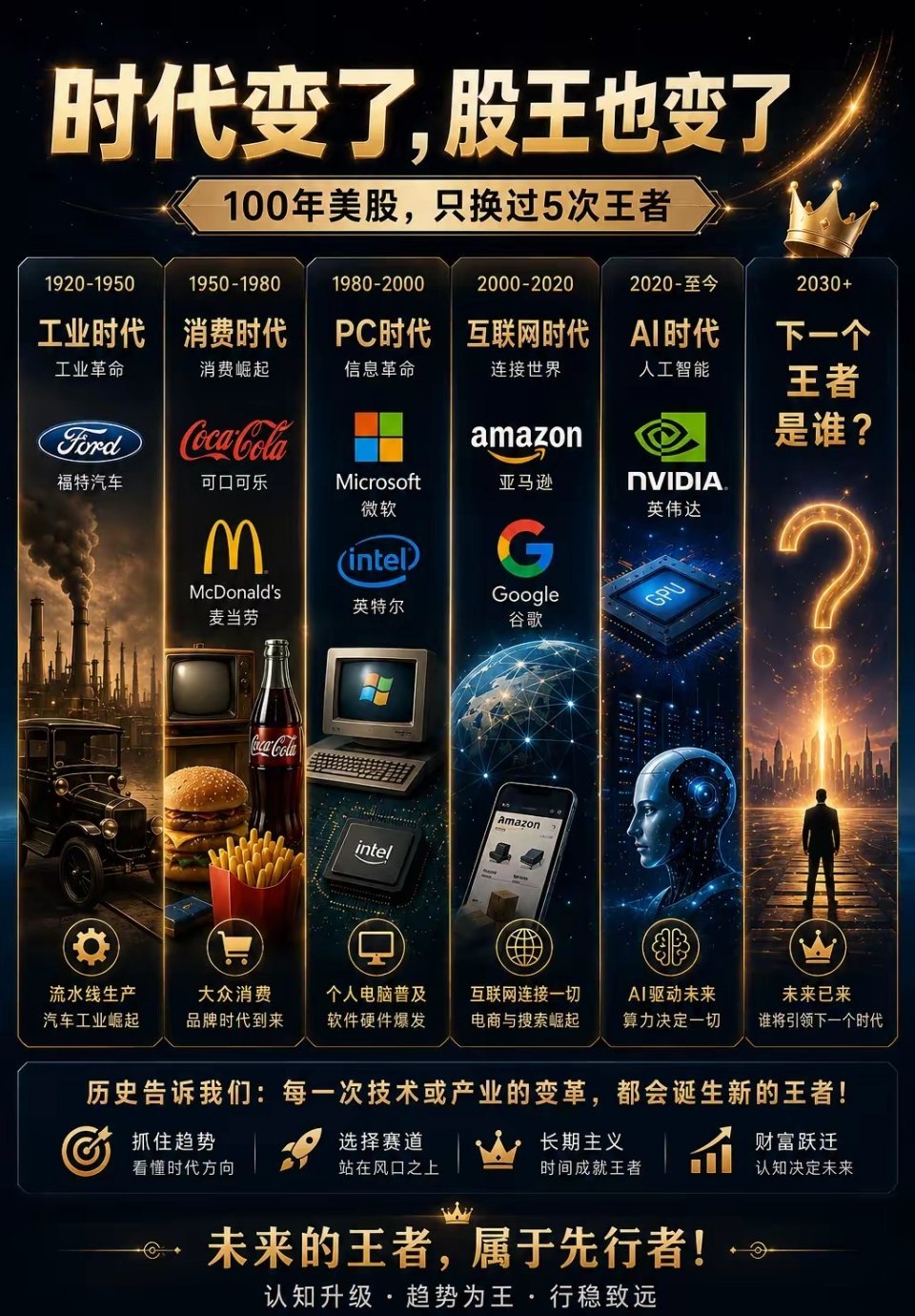 百年美股王者更替过去 100 年，美股龙头从福特、可口可乐，到微软、亚马逊，再到