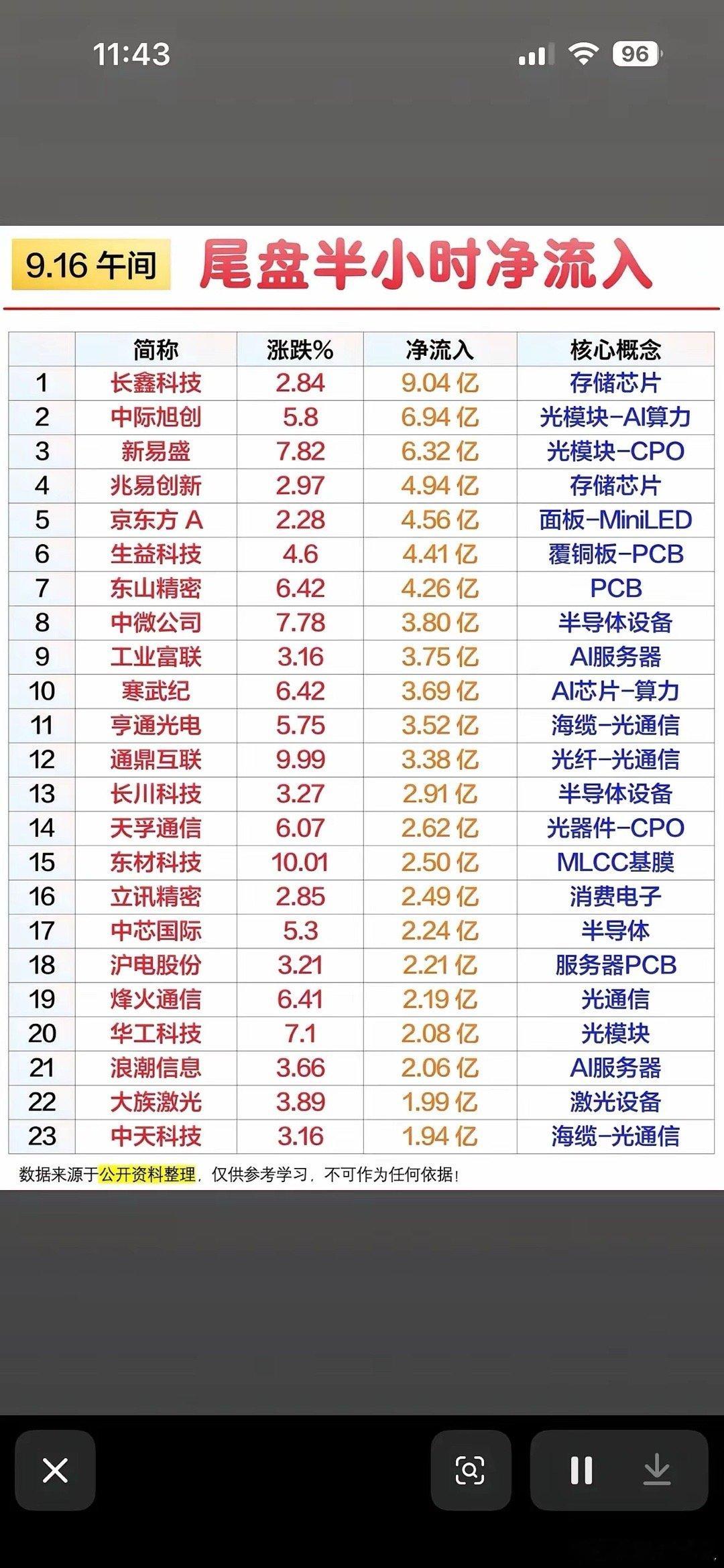 先看这份午间统计的尾盘半小时净流入名单，可以很直观看到资金主要扎堆在AI硬件这条