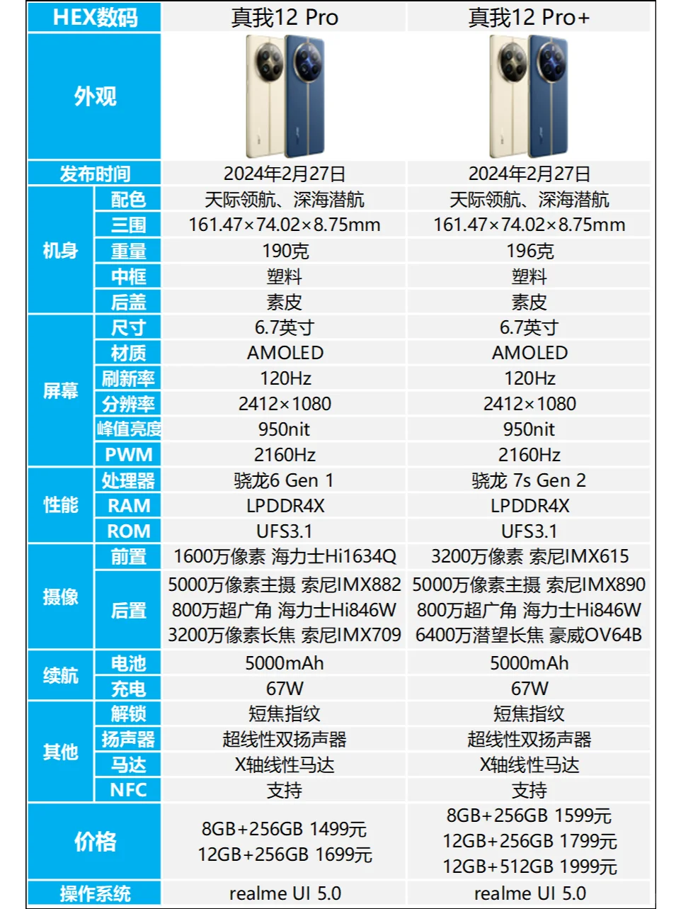 真我12 Pro和12 Pro+区别是什么？