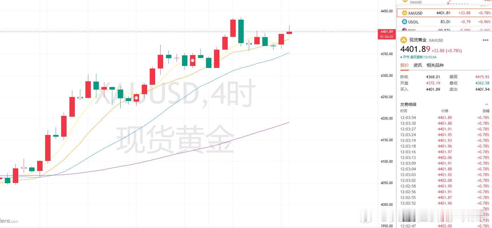 黄金现价4401附近做多，防守4395，目标4420！黄金金价