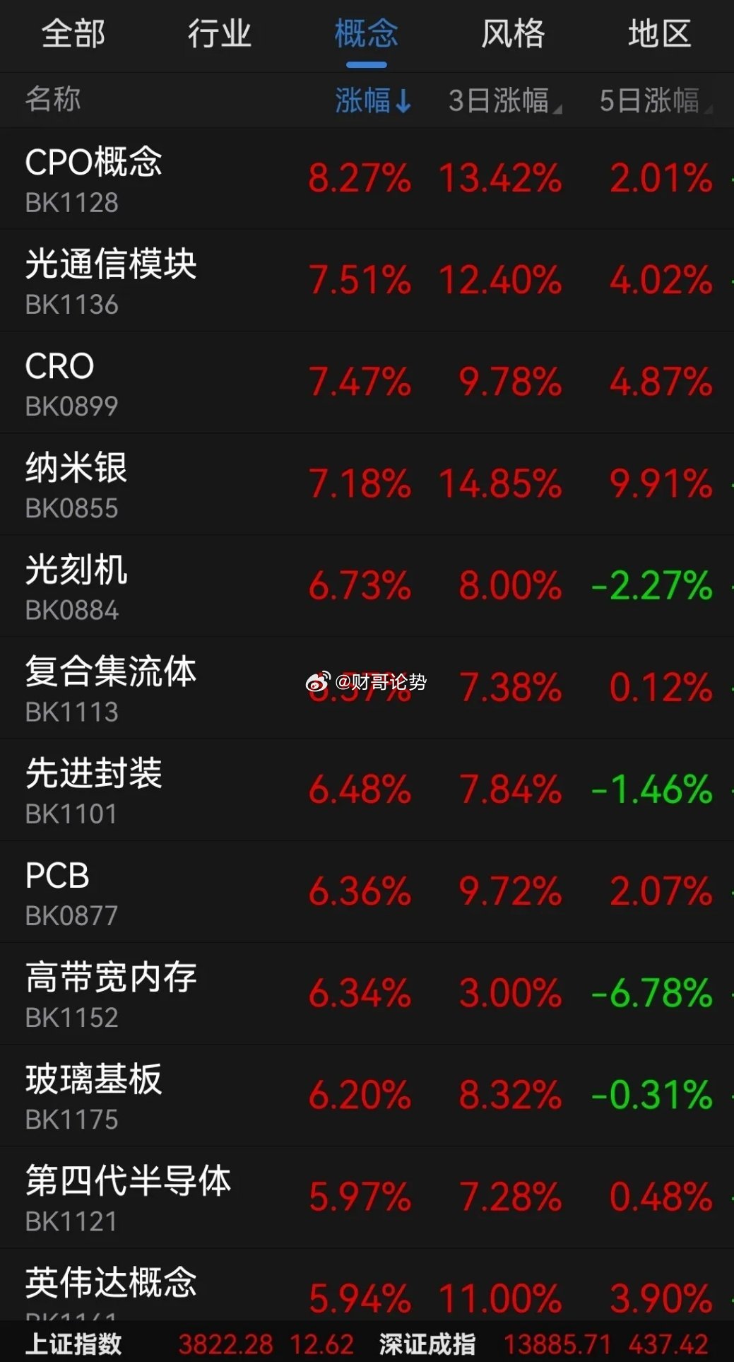 今天科技股狂欢KTV，明天会不会进ICU？今日大盘普涨，沪指微涨0.33%，深成
