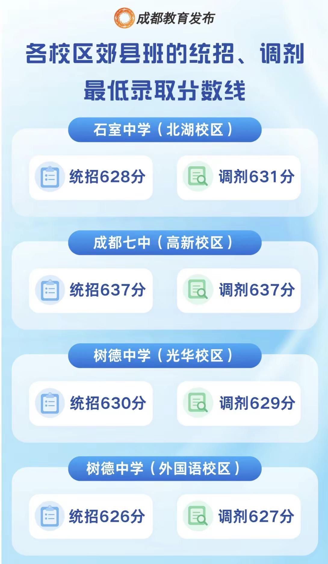 成都市中考“5+2”区域第一批次录取结束。成都市中考“5+2”区域第一批次录取结