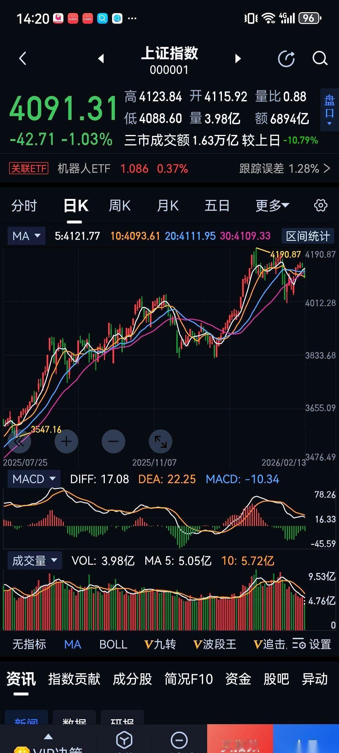 辛辛苦苦大半年赚的那点钱，现在是不是感觉，正一口一口往外吐？
甚至连本金都搭进去