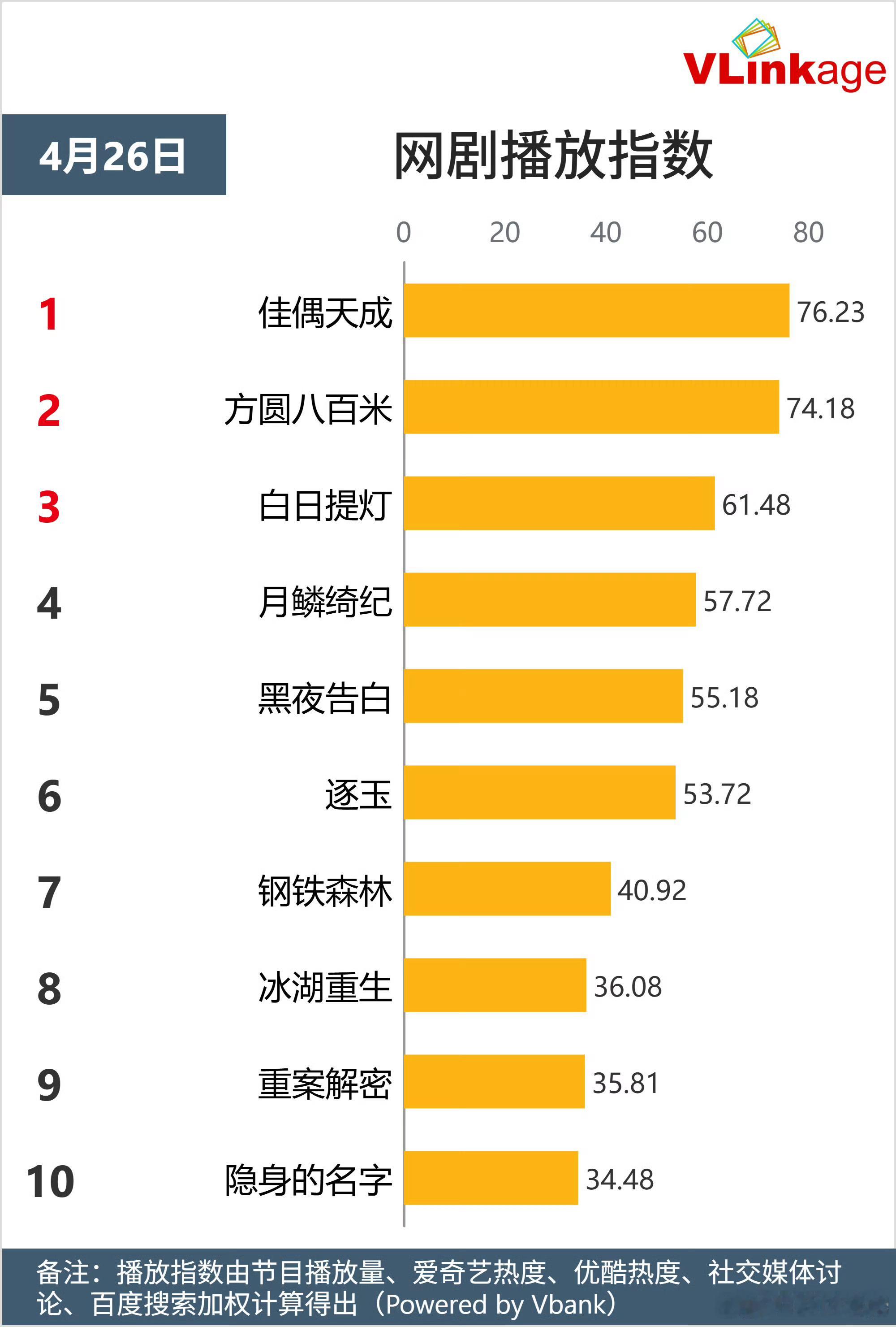 任嘉伦《佳偶天成》v榜播放指数登顶了！🎉🎉 