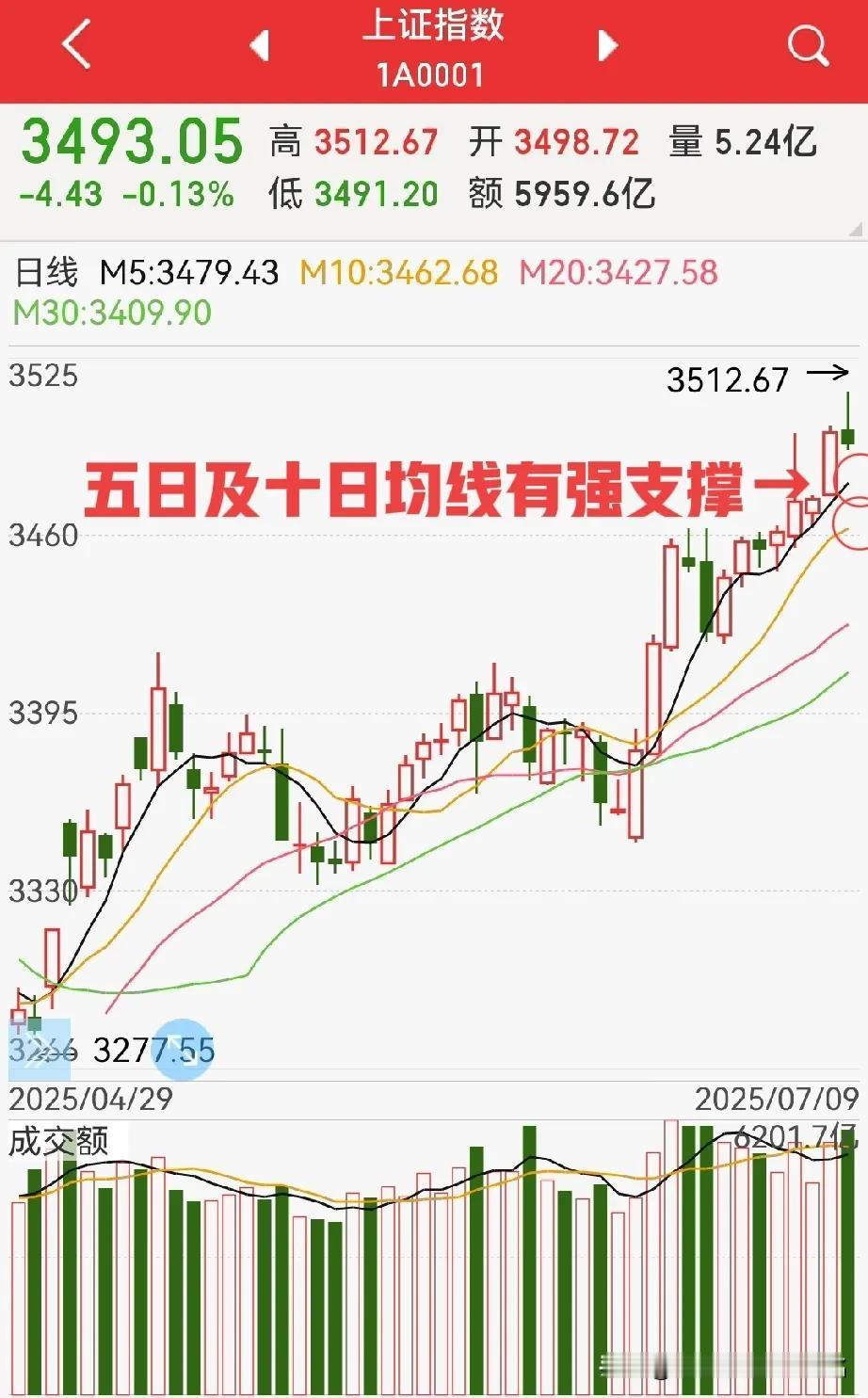 射击之星，调整来了？
别慌，沿5日均线上行的格局已经形成…

昨天说今天可能收成