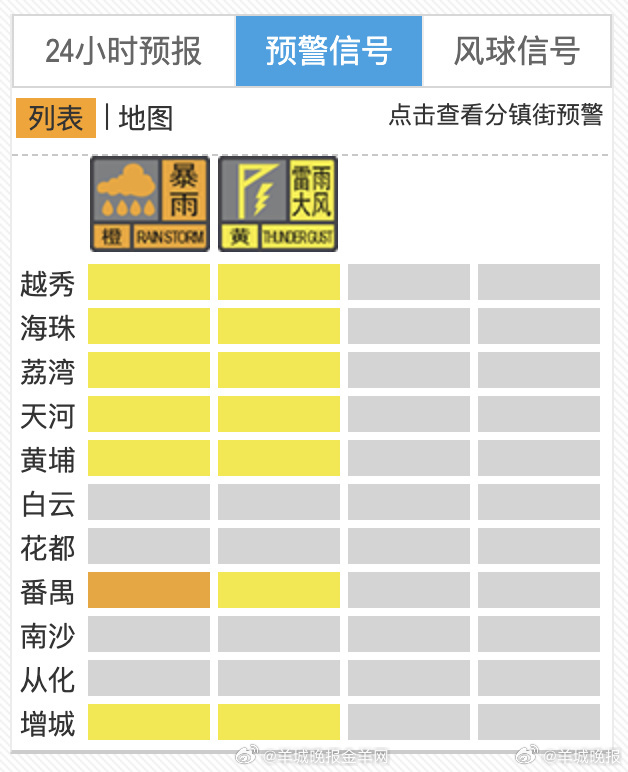 【做好防御！预计越秀天河等区降雨增强，#广州多区增发暴雨预警信号#】#这几天不是