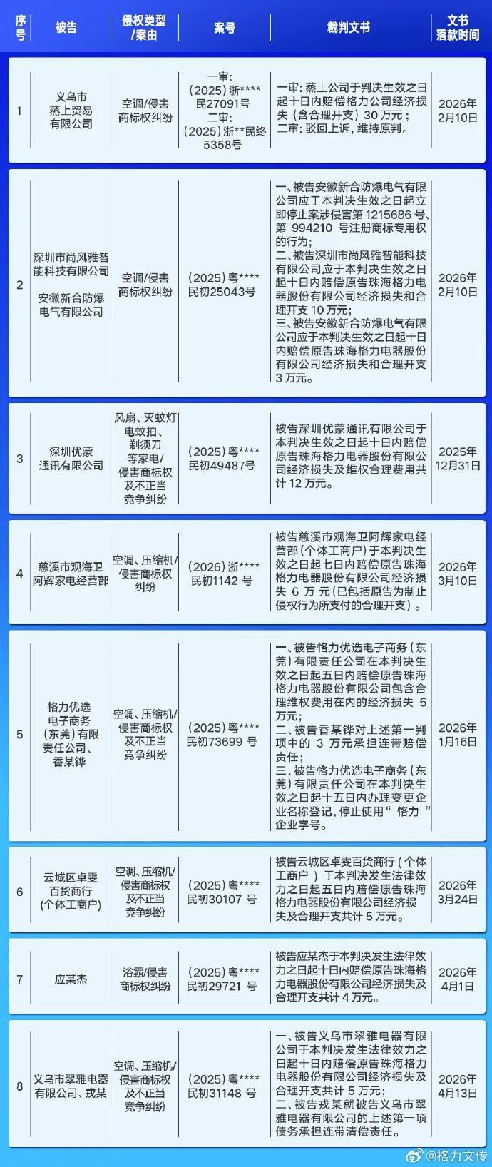 #格力诉恪力赢了# 【格力诉恪力，赢了】6月26日，珠海格力电器股份有限公司文化