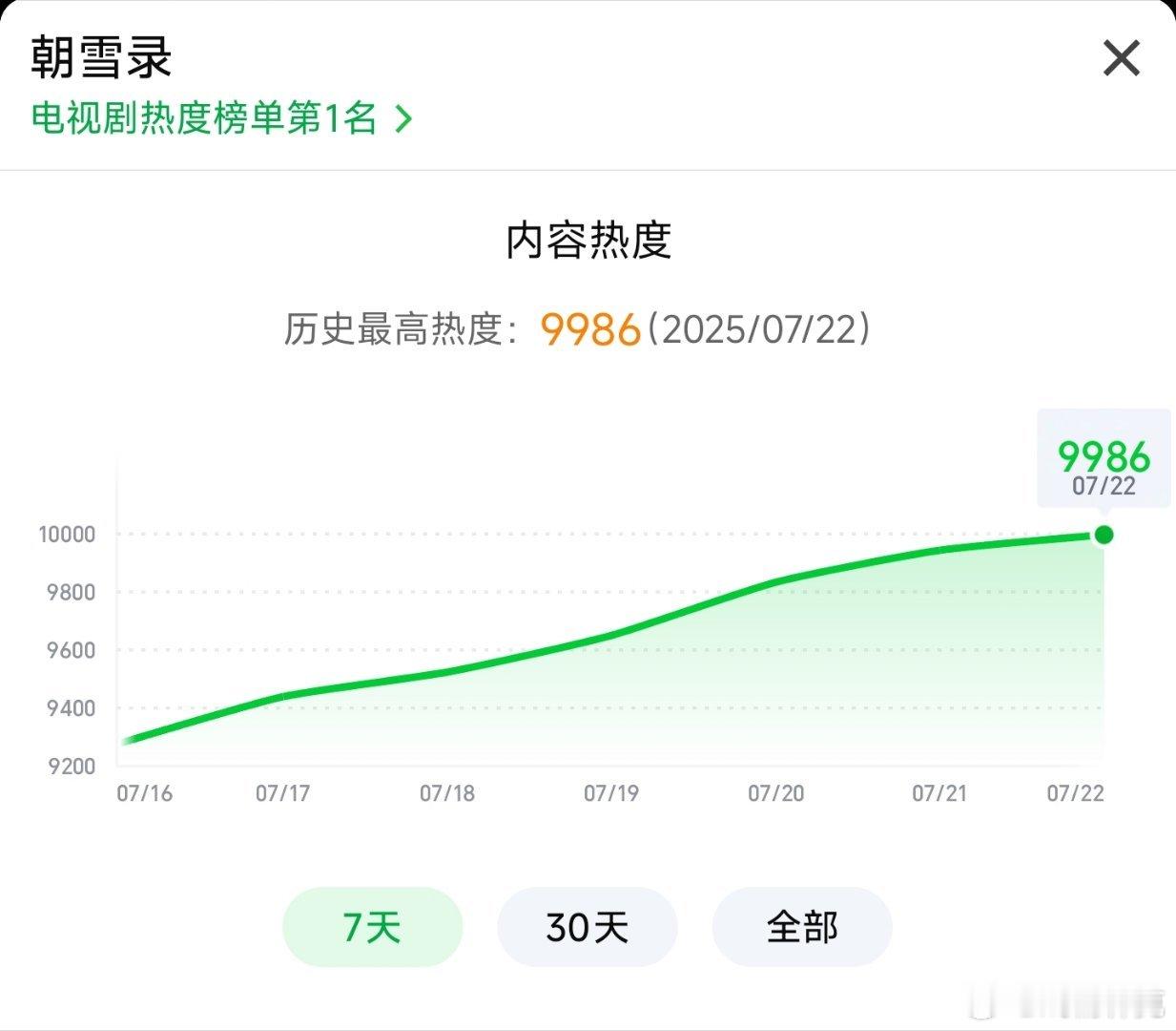 朝雪录热度9986，今晚基本确定卡9[doge] ​​​