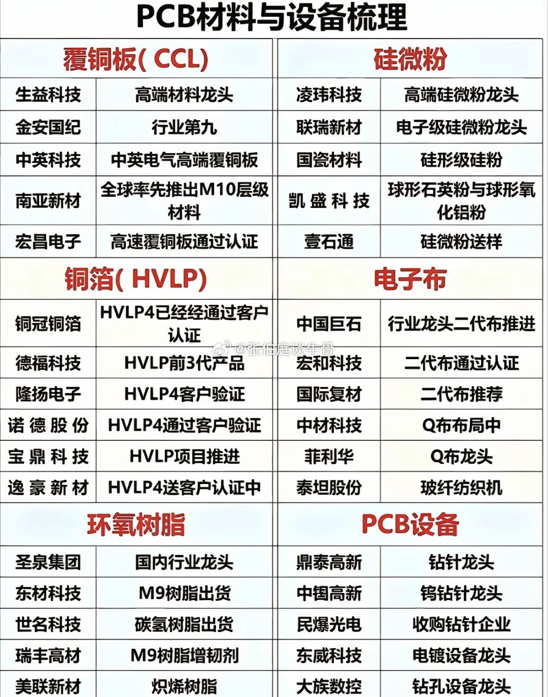 PCB上游材料及设备环节梳理。PCB 铜箔 硅微粉 