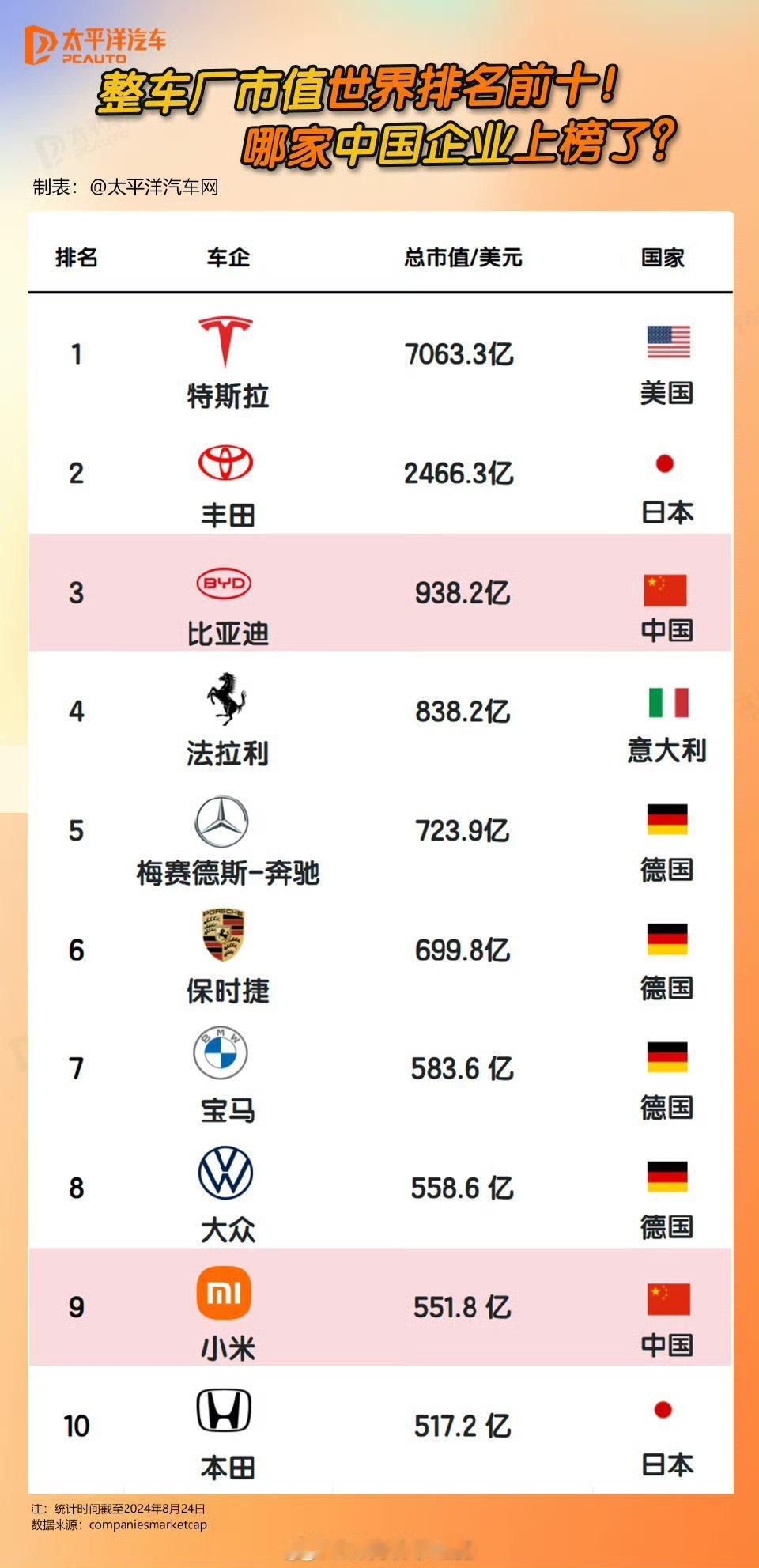 整理的全球整车厂市值TOP10，比亚迪小米上榜！#大v聊车# ​​​