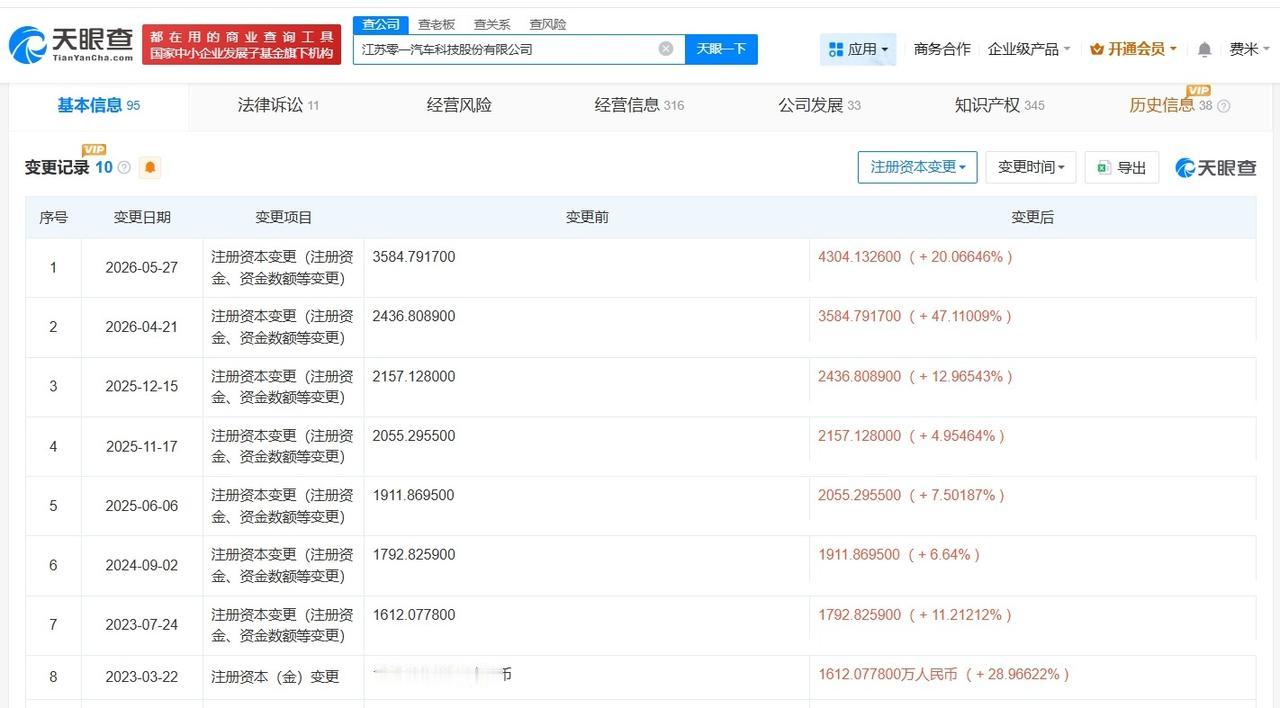 零一汽车近期增资20%
零一汽车近一年成立多家新公司 零一汽车近三年增资超2倍