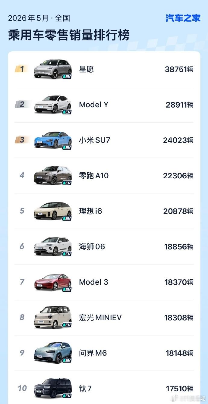 5月汽车销量前十已无燃油车看到这数据真的有点感慨万千！5月销量前十居然一台燃油车