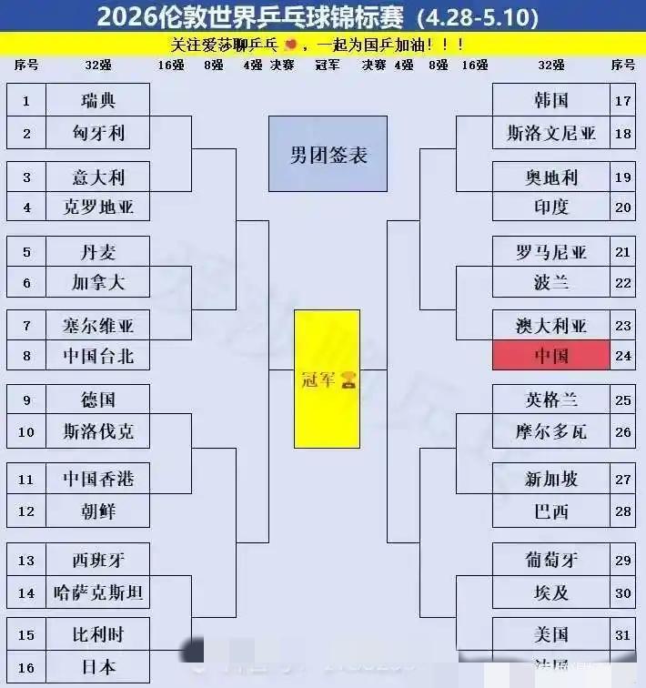 26伦敦世乒赛这个签位说实话，比小组赛全胜都要好。

一队3人均球星的都在左边，