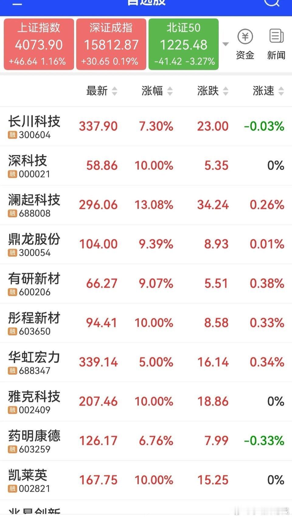 国产半导体链持续爆发1、彤程新材2、雅克科技3、长川科技4、华虹宏力5、澜起科技