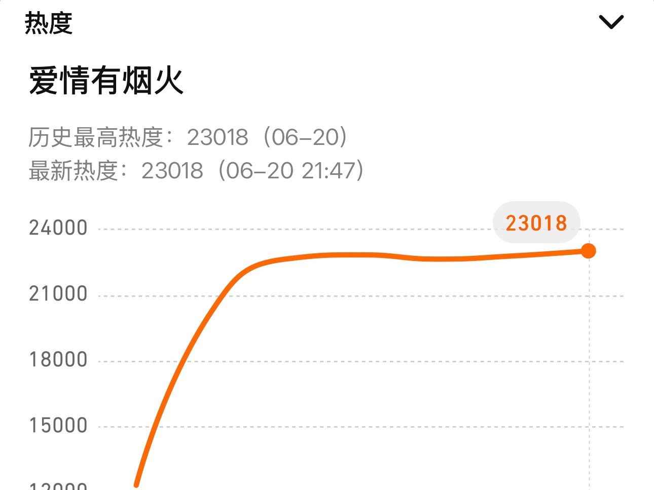 吼吼吼哈哈哈哈哈嚯嚯嚯家人们今晚好猛牛❌克拉斯檀健次爱情有烟火 腾讯站内热度突破