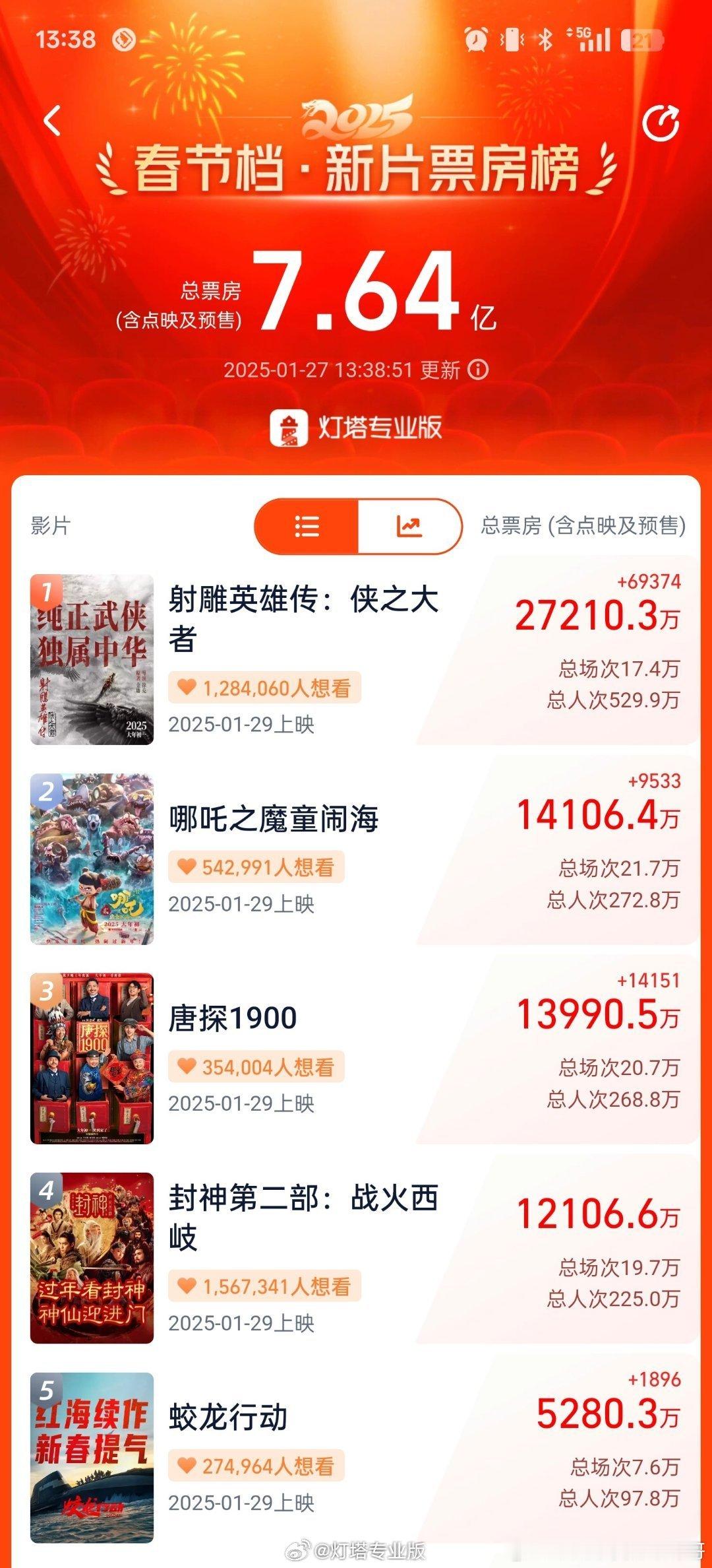 截至1月27日，影片《射雕英雄传：侠之大者》预售总票房破2.72亿，进入中国影史