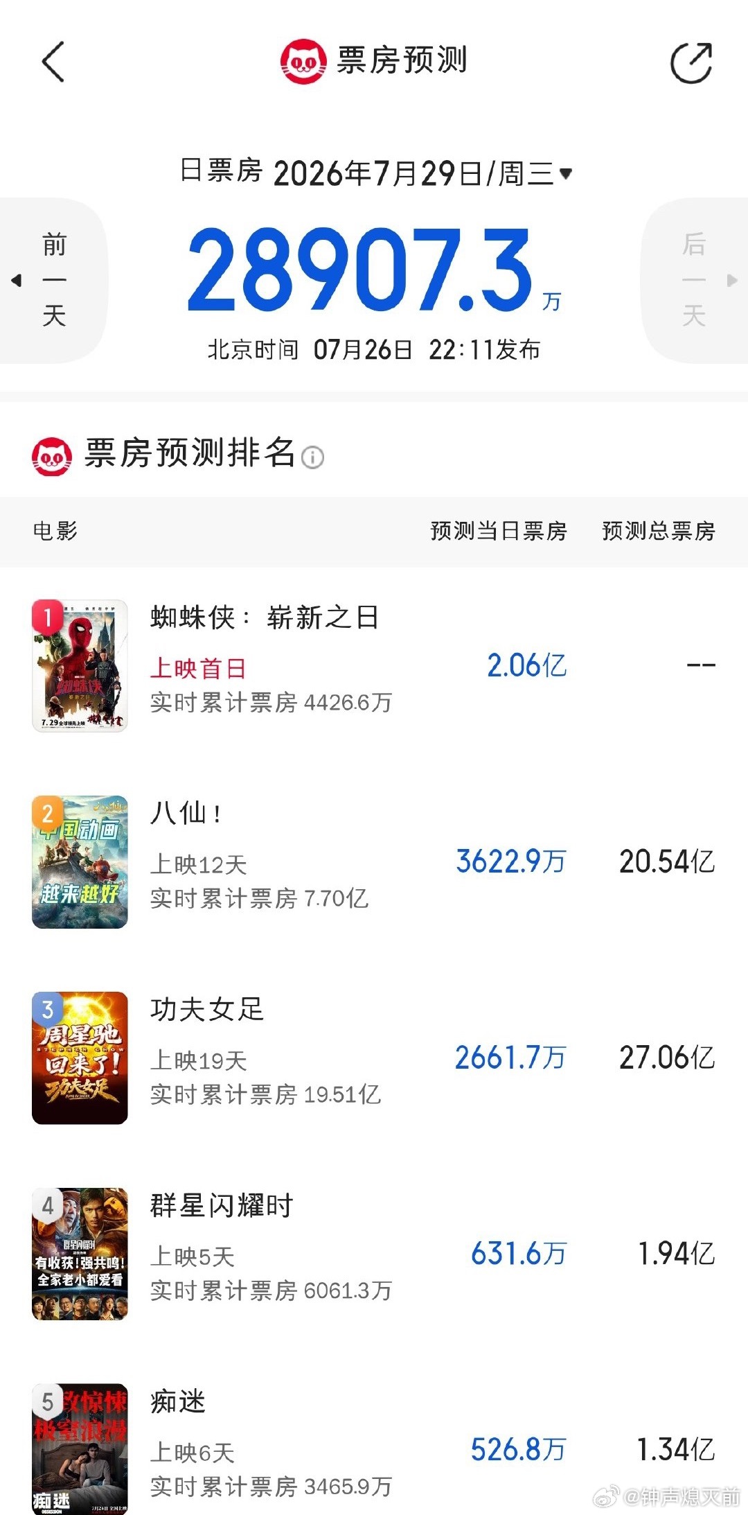 蜘蛛侠来势汹汹超英不行了但小蜘蛛这个IP还挺长红 