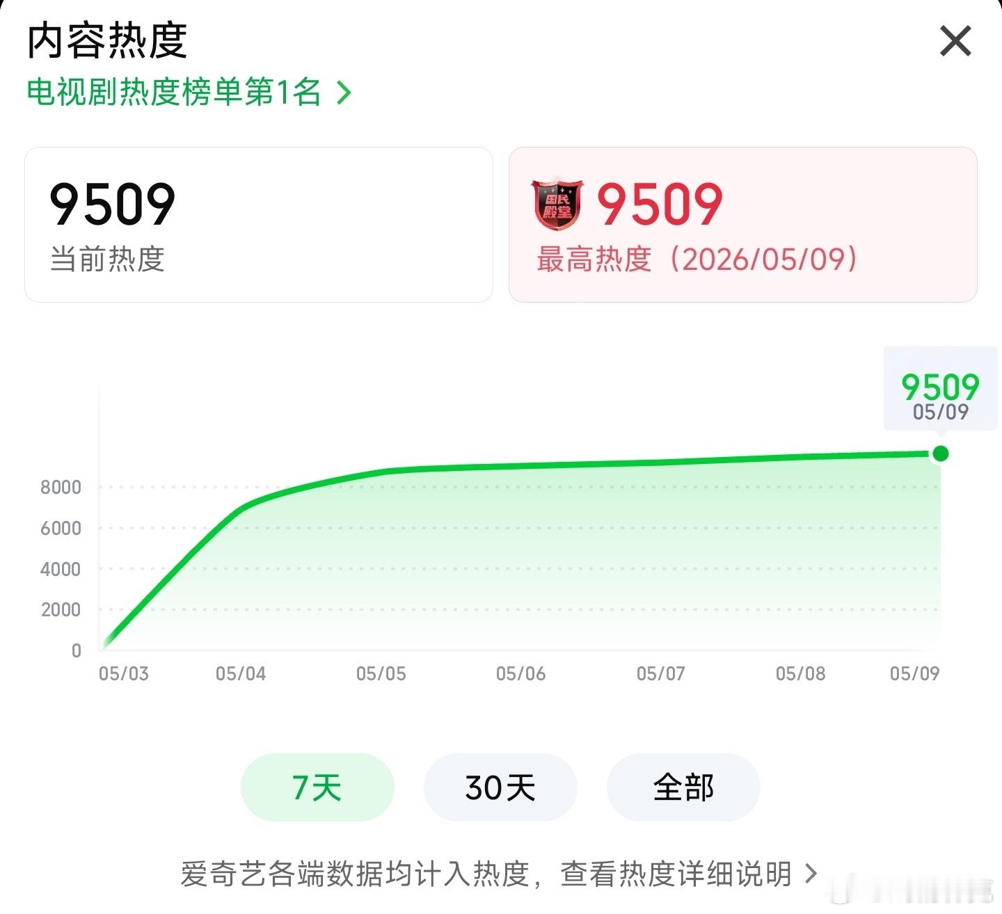 低智商犯罪 热度9500到了，破万还远吗