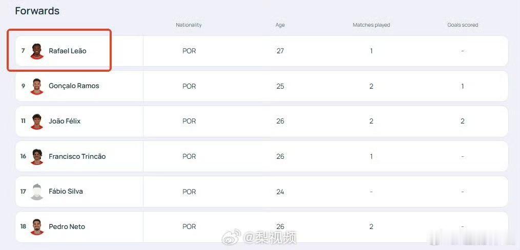 葡萄牙队7号易主葡萄牙7号已由C罗更换为莱奥欧国联A4组第3轮，丹麦迎战葡萄牙。