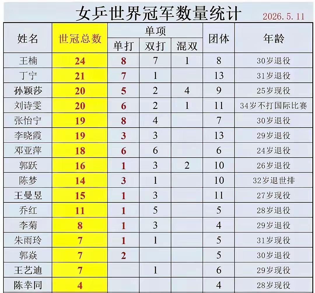 从技术统计来看，孙颖莎时代到来了！