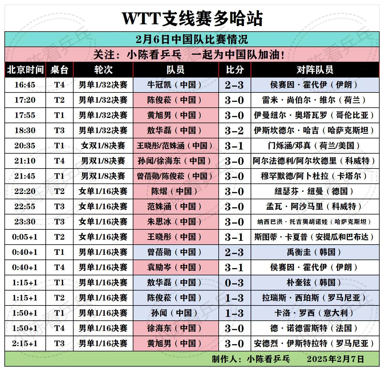 WTT支线赛多哈站2月6日中国队比赛情况。中国队加油。