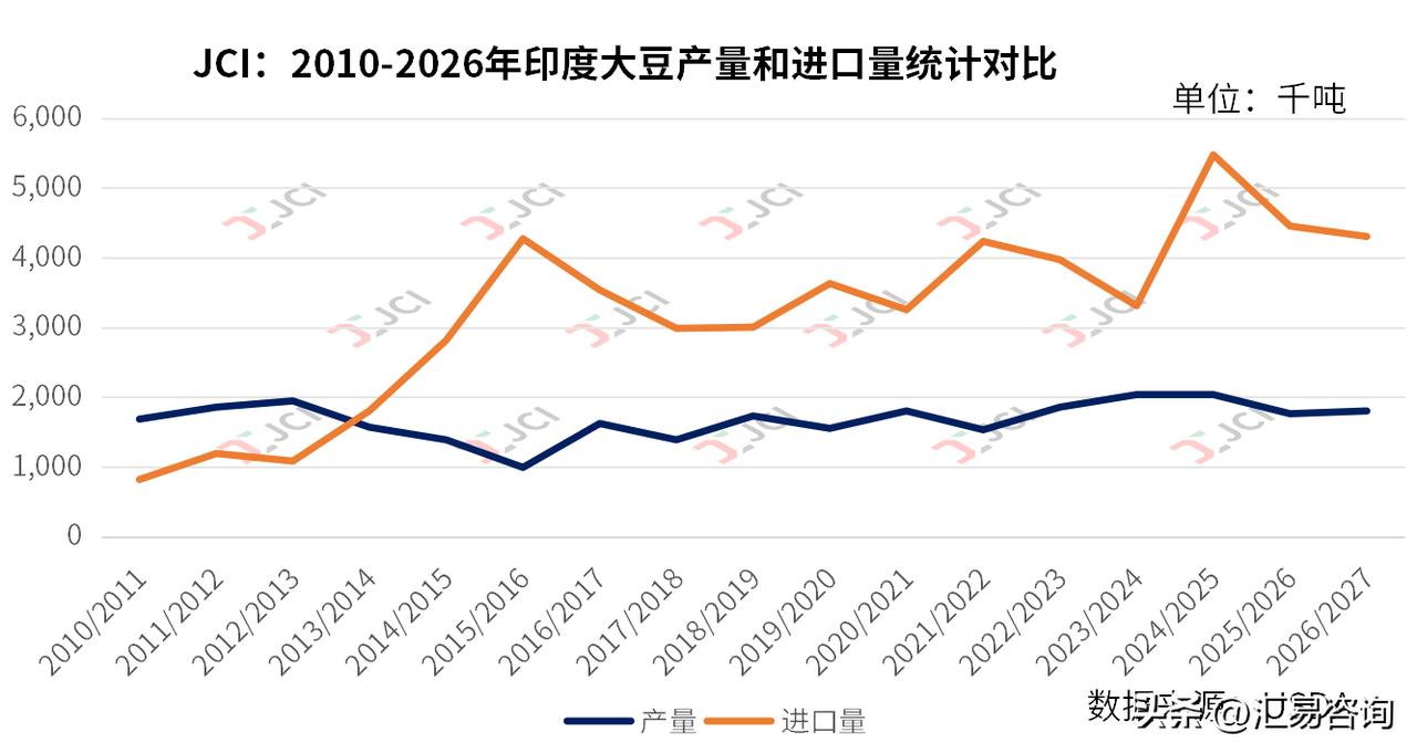 2025/26榨季，印度再度陷入严重豆粕供给危机，国内豆粕价格大幅飙升，全链条养
