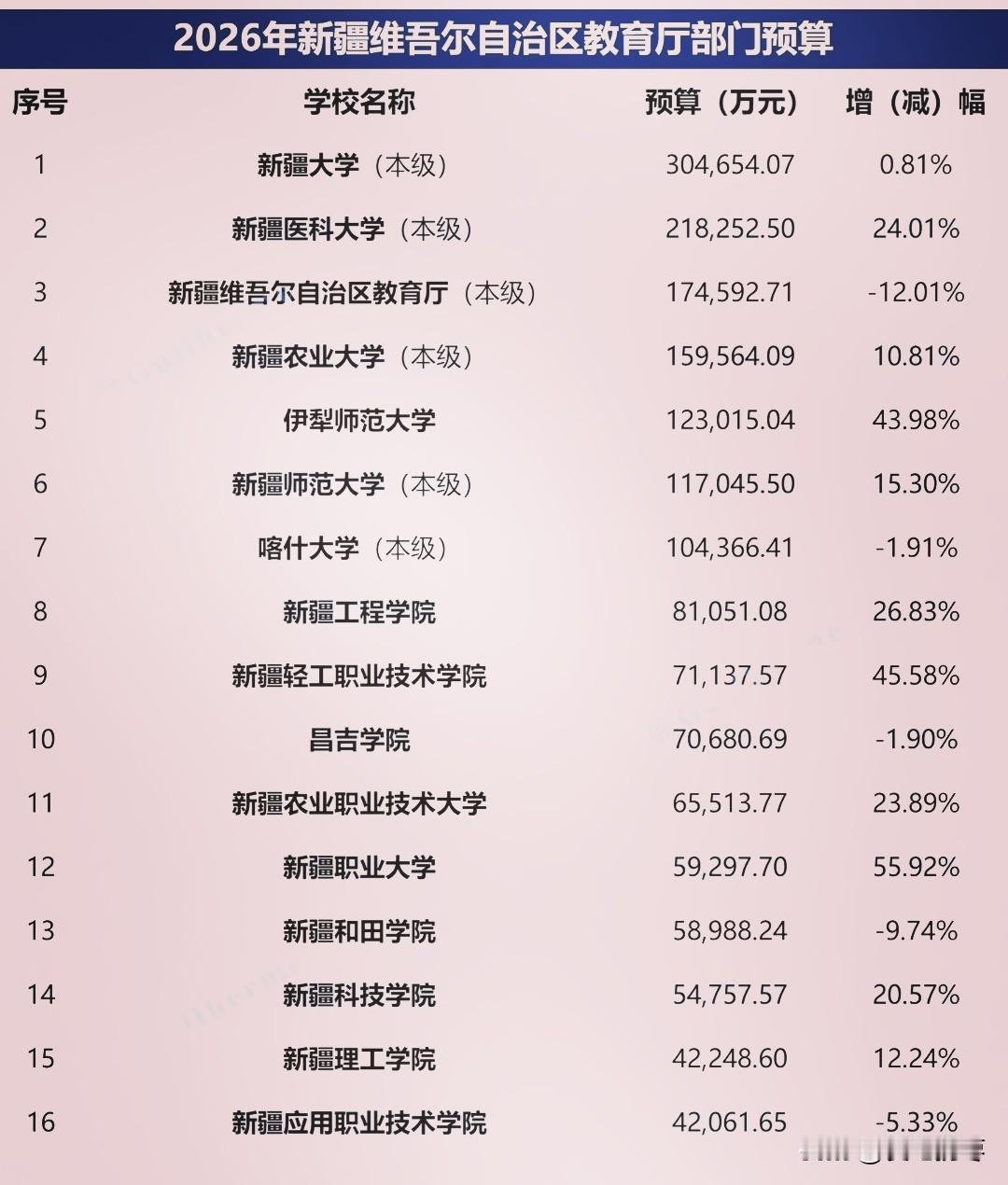 新疆2026年教育厅部门经费预算，新疆大学30.4亿稳居榜首，新疆医科大学21.