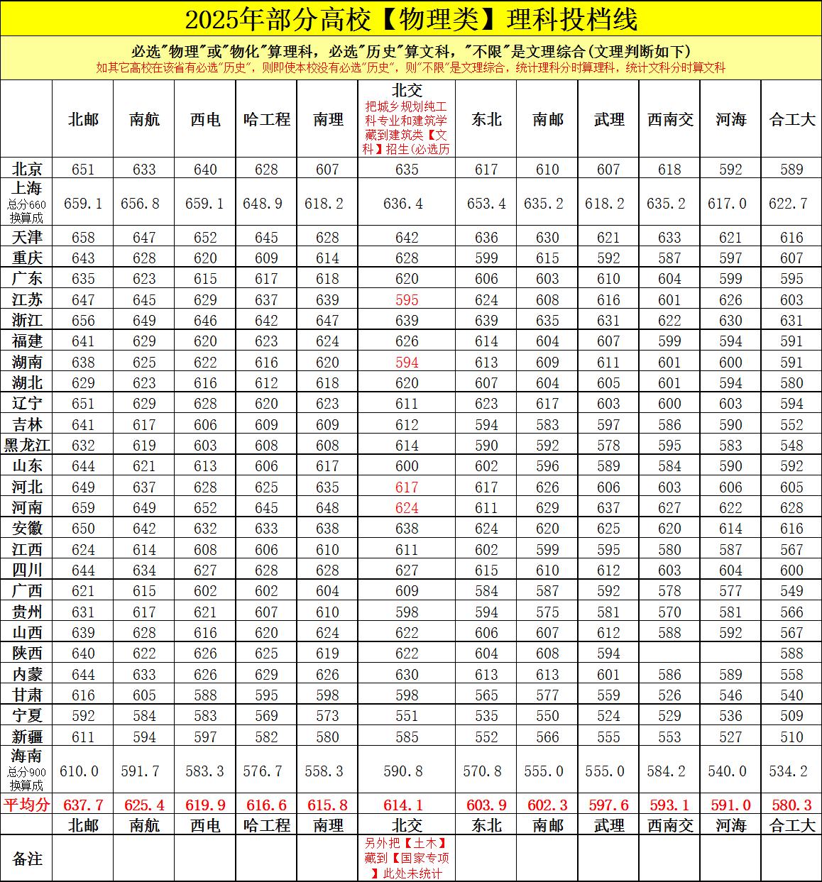 作为顶尖的理工类211高校，北京邮电大学、南京航空航天大学、西安电子科技大学、哈
