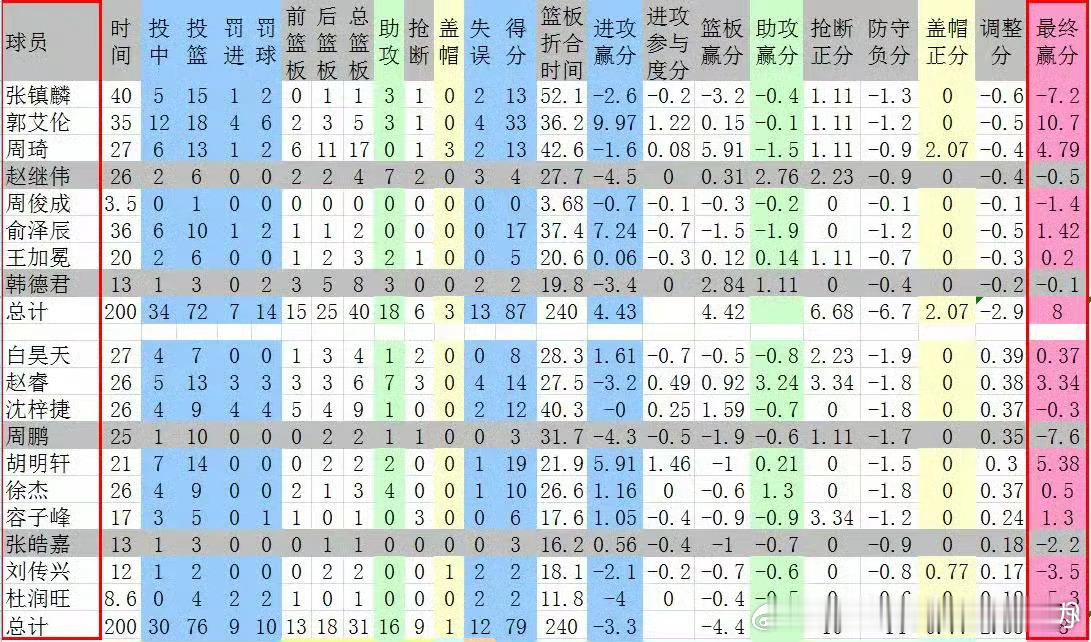 看看上一届全运会决赛广东这个锋线组合，周鹏10中1、杜润旺4中0、张皓嘉3中1，