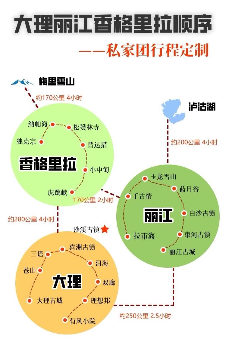 大理丽江香格里拉游玩顺序。