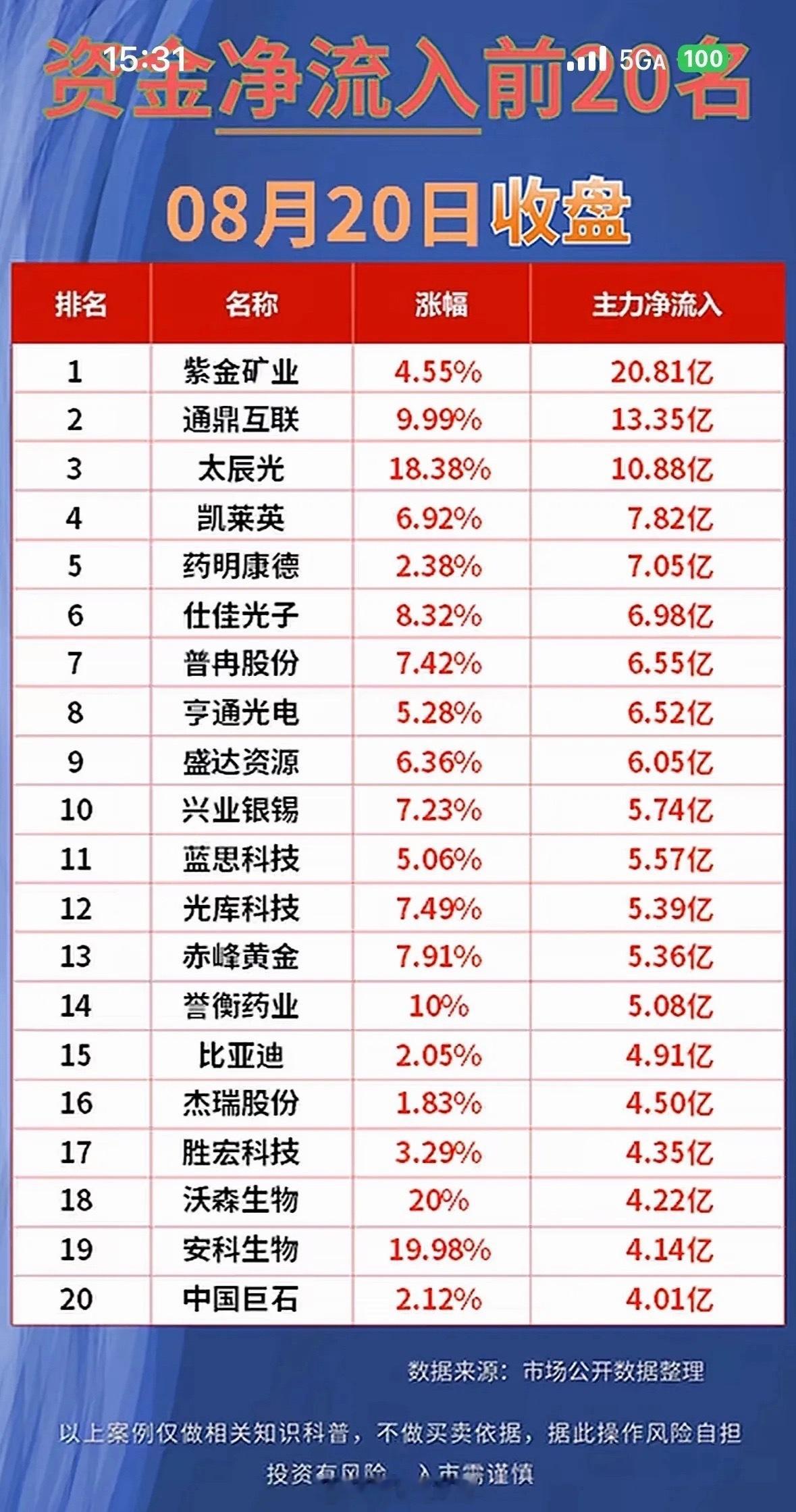8月20日今天股票净流入与净流出排行前20名。今天8月20日，股票市场的净流入与