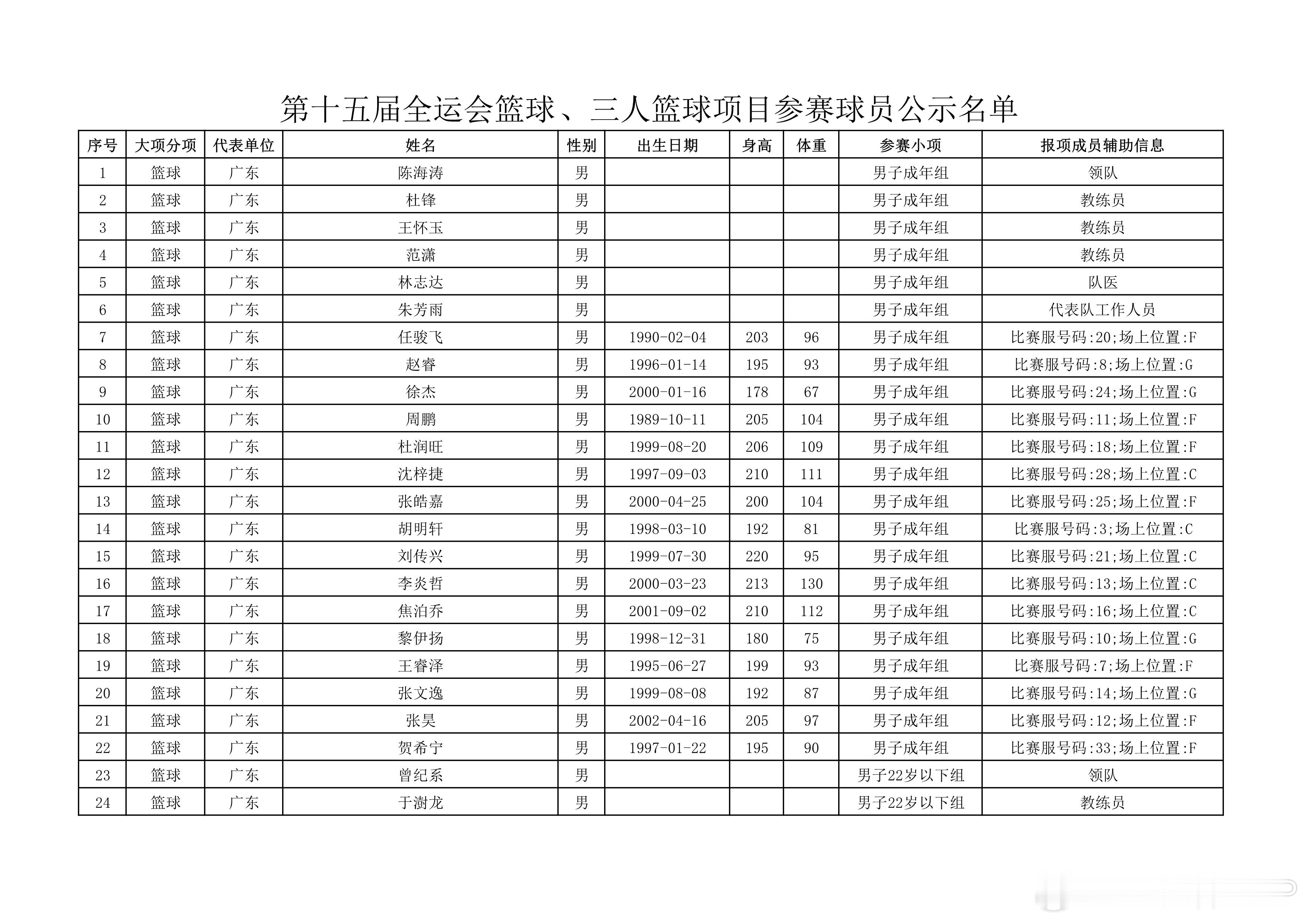 中国篮协今天对全运会东道主的粤港澳三地的参赛名单予以公示。广东组建了八支篮球队全